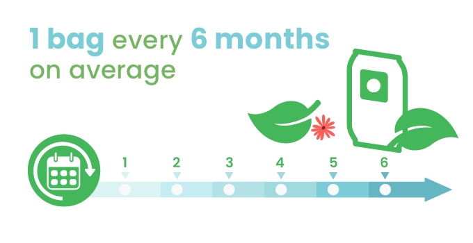 reduced consumption of bags and filters