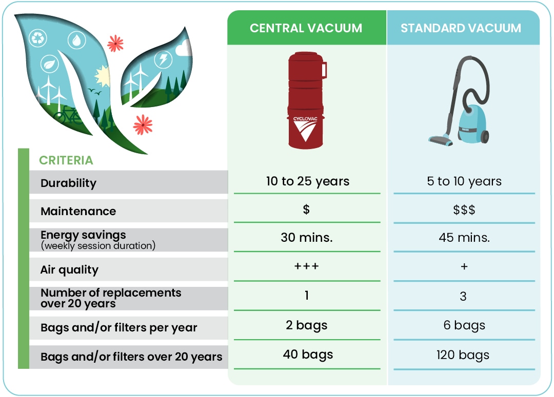 Comparative table between central vacuum and portable vacuum